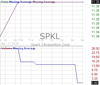 SPKL - Spark I Acquisition Corp. Ordinary Share 15 minute intraday candlestick chart ~15 minute delay