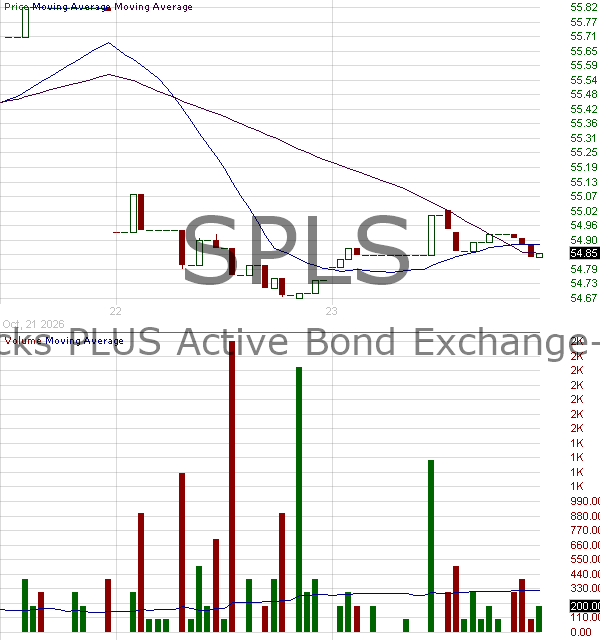 SPLS - PIMCO US Stocks PLUS Active Bond Exchange-Traded Fund 15 minute intraday candlestick chart ~15 minute delay