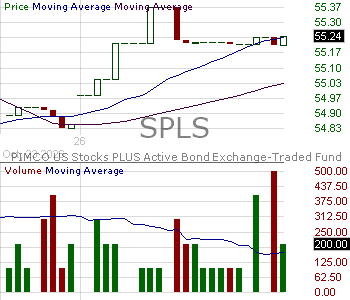SPLS - PIMCO US Stocks PLUS Active Bond Exchange-Traded Fund 15 minute intraday candlestick chart ~15 minute delay