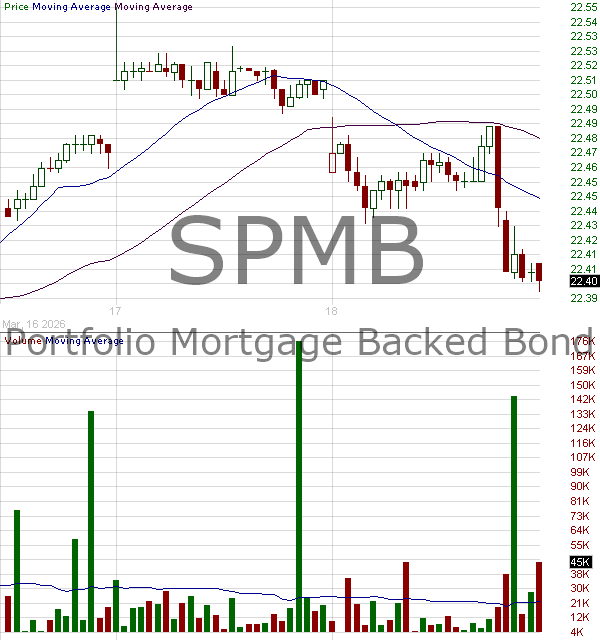 SPMB - SPDR Portfolio Mortgage Backed Bond ETF 15 minute intraday candlestick chart ~15 minute delay
