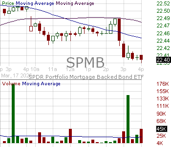 SPMB - SPDR Portfolio Mortgage Backed Bond ETF 15 minute intraday candlestick chart ~15 minute delay
