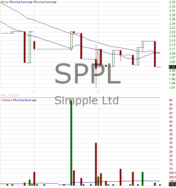 SPPL - SIMPPLE LTD. 15 minute intraday candlestick chart ~15 minute delay