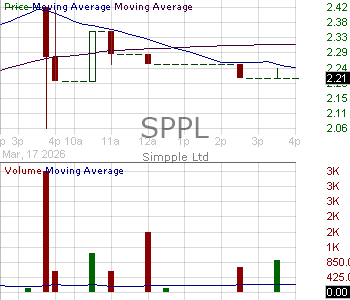 SPPL - SIMPPLE LTD. 15 minute intraday candlestick chart ~15 minute delay