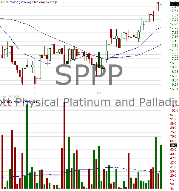 SPPP - Sprott Physical Platinum and Palladium Trust 15 minute intraday candlestick chart ~15 minute delay