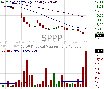 SPPP - Sprott Physical Platinum and Palladium Trust 15 minute intraday candlestick chart ~15 minute delay