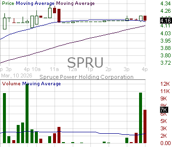 SPRU - Spruce Power Holding Corporation Class A 15 minute intraday candlestick chart ~15 minute delay