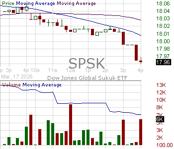SPSK - SP Funds Dow Jones Global Sukuk ETF 15 minute intraday candlestick chart ~15 minute delay