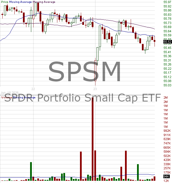 SPSM - State Street SPDR Portfolio SP 600 Small Cap ETF 15 minute intraday candlestick chart ~15 minute delay