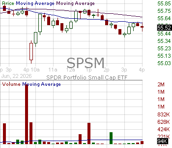 SPSM - State Street SPDR Portfolio SP 600 Small Cap ETF 15 minute intraday candlestick chart ~15 minute delay