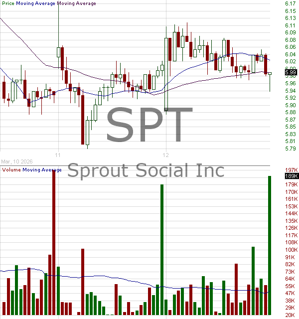 SPT - Sprout Social Inc 15 minute intraday candlestick chart ~15 minute delay