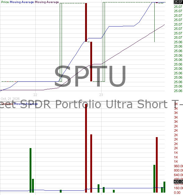 SPTU - State Street SPDR Portfolio Ultra Short T-Bill ETF 15 minute intraday candlestick chart ~15 minute delay