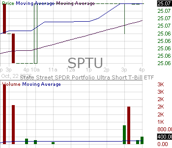 SPTU - State Street SPDR Portfolio Ultra Short T-Bill ETF 15 minute intraday candlestick chart ~15 minute delay