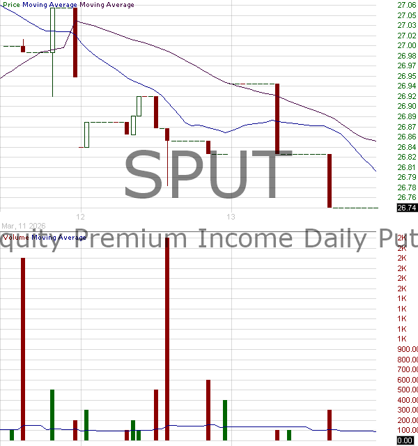SPUT - Innovator ETFs Trust Equity Premium Income - Daily PutWrite ETF 15 minute intraday candlestick chart ~15 minute delay