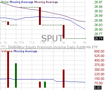 SPUT - Innovator ETFs Trust Equity Premium Income - Daily PutWrite ETF 15 minute intraday candlestick chart ~15 minute delay