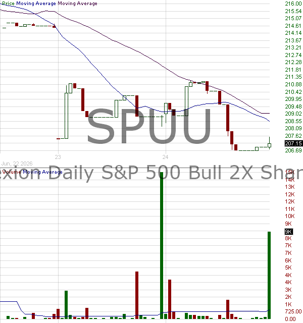 SPUU - Direxion Daily SP 500 Bull 2X Shares 15 minute intraday candlestick chart ~15 minute delay