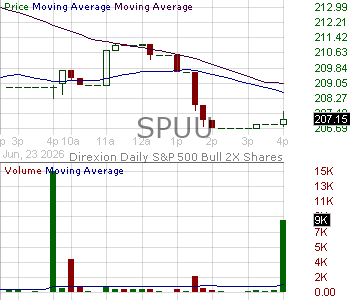 SPUU - Direxion Daily SP 500 Bull 2X Shares 15 minute intraday candlestick chart ~15 minute delay