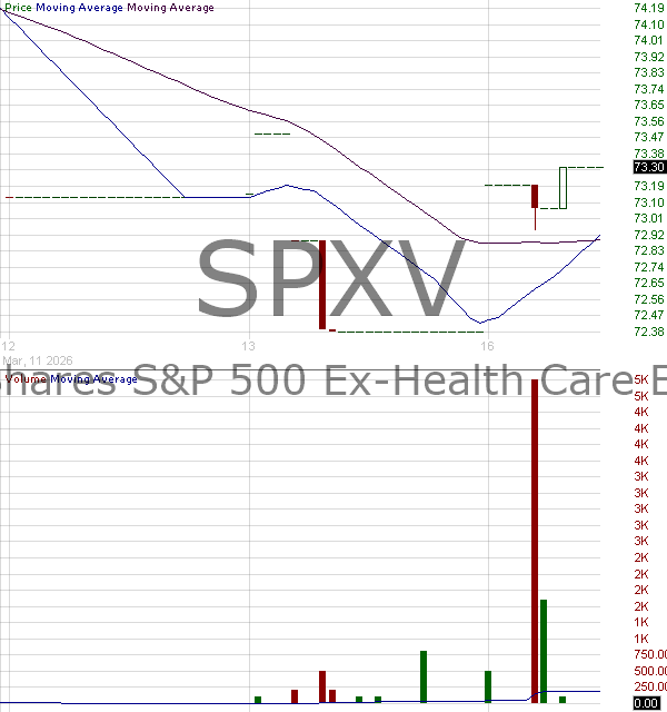 SPXV - ProShares SP 500 Ex-Health Care ETF 15 minute intraday candlestick chart ~15 minute delay
