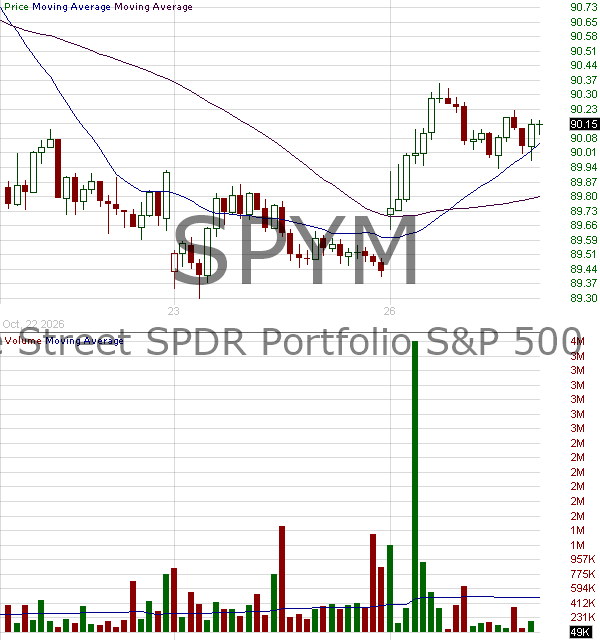 SPYM - State Street SPDR Portfolio SP 500 ETF 15 minute intraday candlestick chart ~15 minute delay