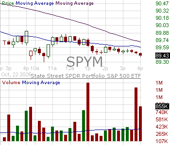 SPYM - State Street SPDR Portfolio SP 500 ETF 15 minute intraday candlestick chart ~15 minute delay