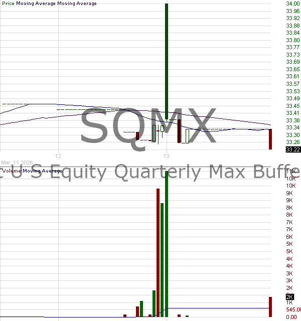 SQMX - First Trust Exchange-Traded Fund VIII FT Vest U.S. Equity Quarterly Max Buffer ETF 15 minute intraday candlestick chart ~15 minute delay