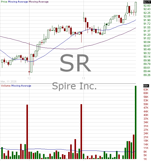 SR - Spire Inc. 15 minute intraday candlestick chart ~15 minute delay