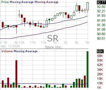 SR - Spire Inc. 15 minute intraday candlestick chart ~15 minute delay