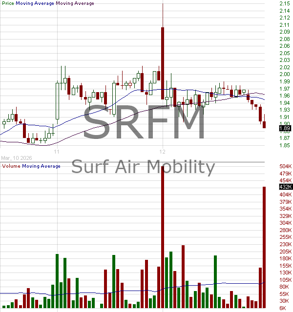 SRFM - Surf Air Mobility Inc. 15 minute intraday candlestick chart ~15 minute delay
