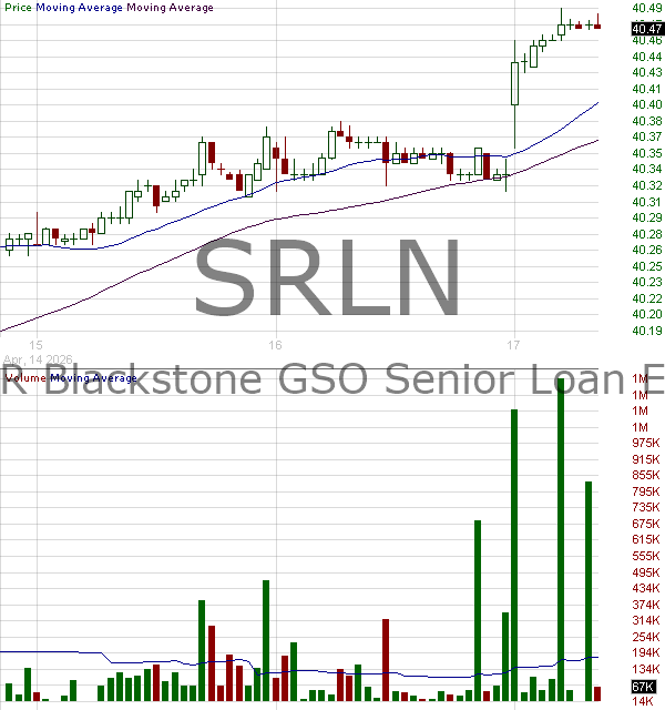 SRLN - State Street Blackstone Senior Loan ETF 15 minute intraday candlestick chart ~15 minute delay