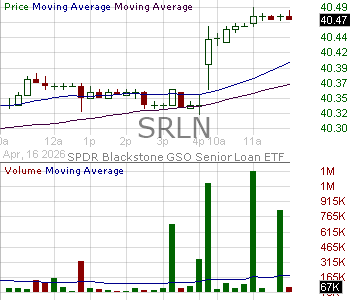 SRLN - State Street Blackstone Senior Loan ETF 15 minute intraday candlestick chart ~15 minute delay