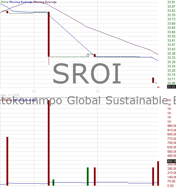 SROI - Calamos ETF Trust Antetokounmpo Global Sustainable Equities ETF 15 minute intraday candlestick chart ~15 minute delay
