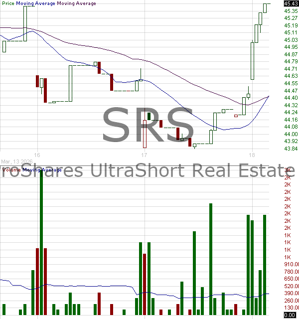 SRS - ProShares UltraShort Real Estate 15 minute intraday candlestick chart ~15 minute delay