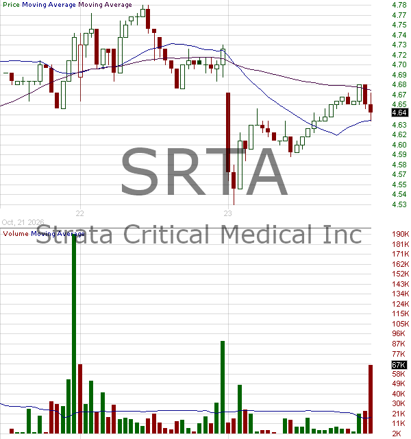 SRTA - Strata Critical Medical Inc. 15 minute intraday candlestick chart ~15 minute delay