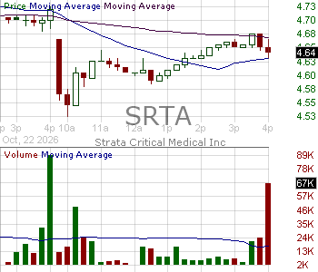 SRTA - Strata Critical Medical Inc. 15 minute intraday candlestick chart ~15 minute delay