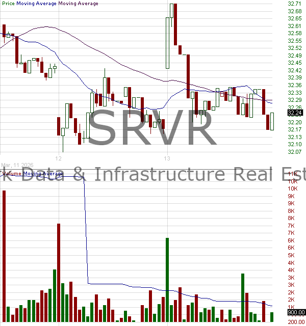 SRVR - Pacer Data Infrastructure Real Estate ETF 15 minute intraday candlestick chart ~15 minute delay