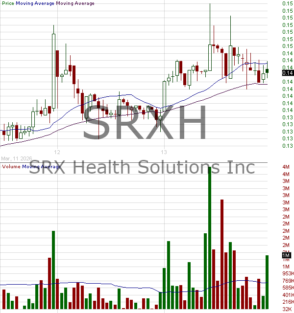 SRXH - SRX Health Solutions Inc. 15 minute intraday candlestick chart ~15 minute delay