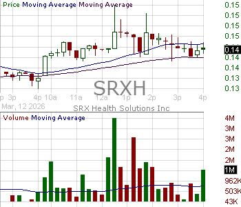 SRXH - SRX Health Solutions Inc. 15 minute intraday candlestick chart ~15 minute delay