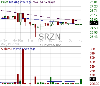 SRZN - Surrozen Inc. 15 minute intraday candlestick chart ~15 minute delay