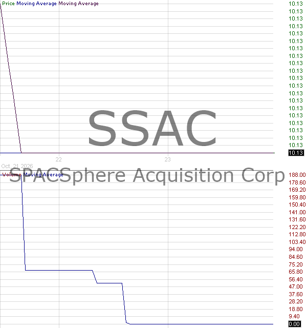 SSAC - SPACSphere Acquisition Corp. Ordinary Shares 15 minute intraday candlestick chart ~15 minute delay