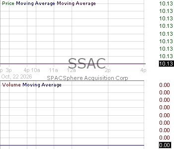 SSAC - SPACSphere Acquisition Corp. Ordinary Shares 15 minute intraday candlestick chart ~15 minute delay