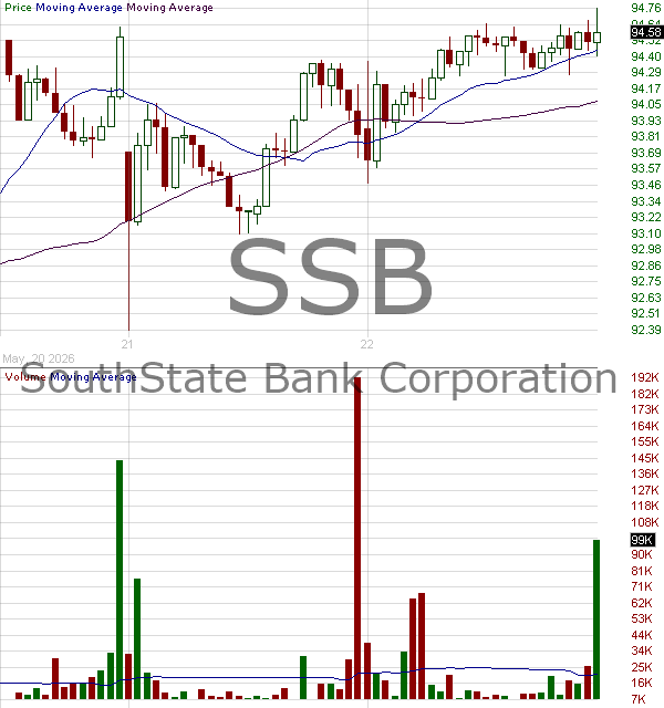 SSB - SouthState Bank Corporation 15 minute intraday candlestick chart ~15 minute delay