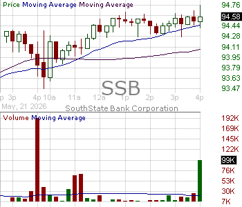 SSB - SouthState Bank Corporation 15 minute intraday candlestick chart ~15 minute delay