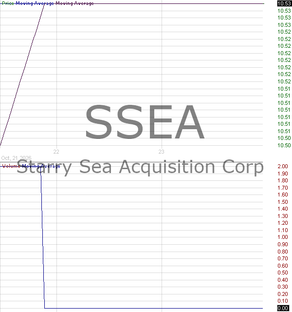 SSEA - Starry Sea Acquisition Corp 15 minute intraday candlestick chart ~15 minute delay
