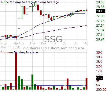 SSG - ProShares UltraShort Semiconductors 15 minute intraday candlestick chart ~15 minute delay