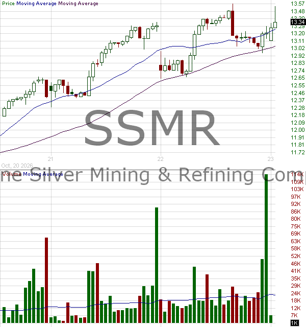 SSMR - Sunshine Silver Mining Refining Company 15 minute intraday candlestick chart ~15 minute delay