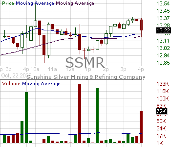 SSMR - Sunshine Silver Mining Refining Company 15 minute intraday candlestick chart ~15 minute delay