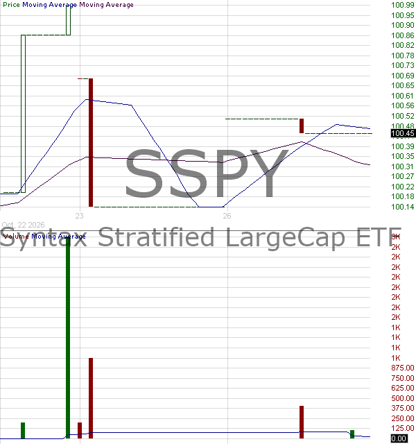 SSPY - Stratified LargeCap Index ETF 15 minute intraday candlestick chart ~15 minute delay