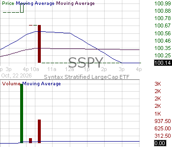 SSPY - Stratified LargeCap Index ETF 15 minute intraday candlestick chart ~15 minute delay