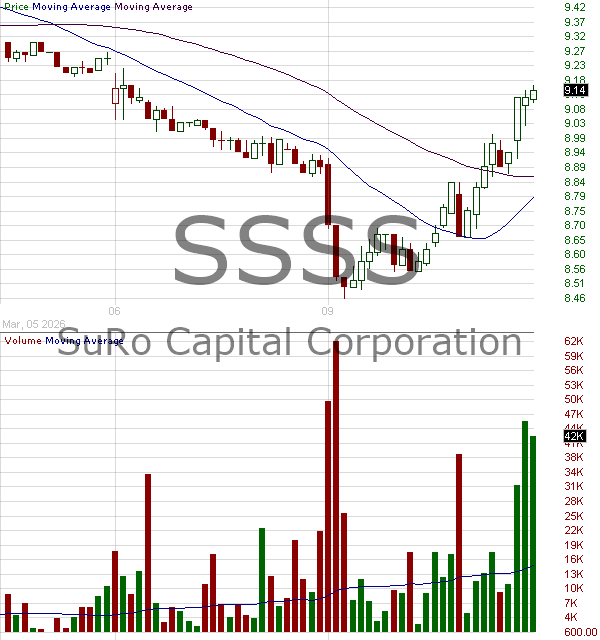 SSSS - SuRo Capital Corp. - Closed End Fund 15 minute intraday candlestick chart ~15 minute delay