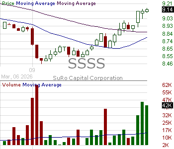 SSSS - SuRo Capital Corp. - Closed End Fund 15 minute intraday candlestick chart ~15 minute delay
