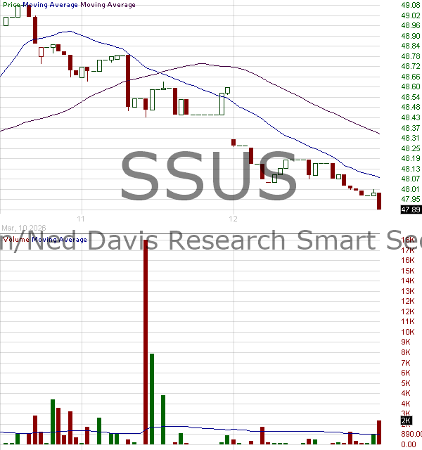 SSUS - Day Hagan Smart Sector ETF 15 minute intraday candlestick chart ~15 minute delay